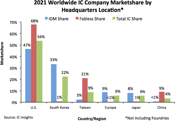 IC Insights: Prices of Used Semi Tools Soar as China Ups Investments