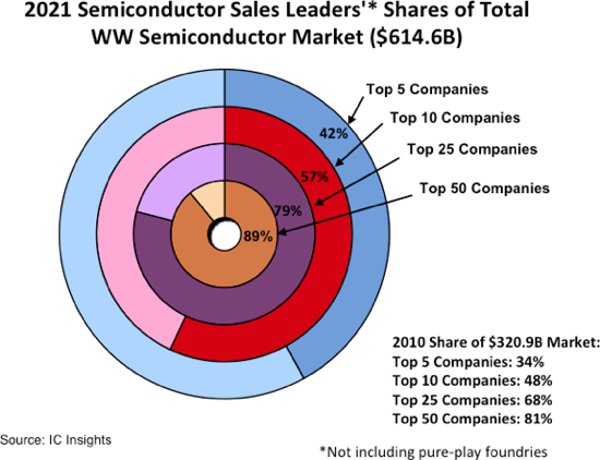 IC Insights: Top 10 Companies Hold 57% of Global Semi Marketshare