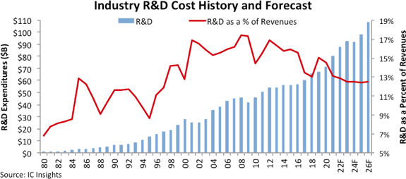 IC Insights: Industry R&D Spending To Rise 9% After Hitting Record in 2021