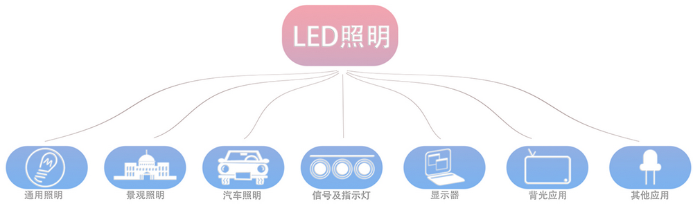 LED lighting